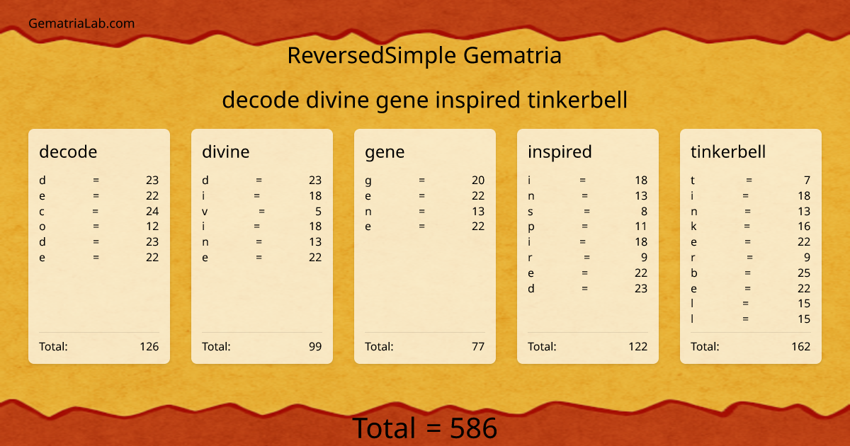 decode divine gene inspired tinkerbell in reversedSimple Gematria